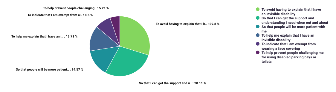 A pie chart containing the percentage breakdown of the reasons why people wear the Hidden Disabilities Sunflower