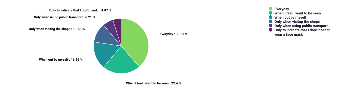 A pie chart containing the percentage breakdown of how often people wear the Hidden Disabilities Sunflower